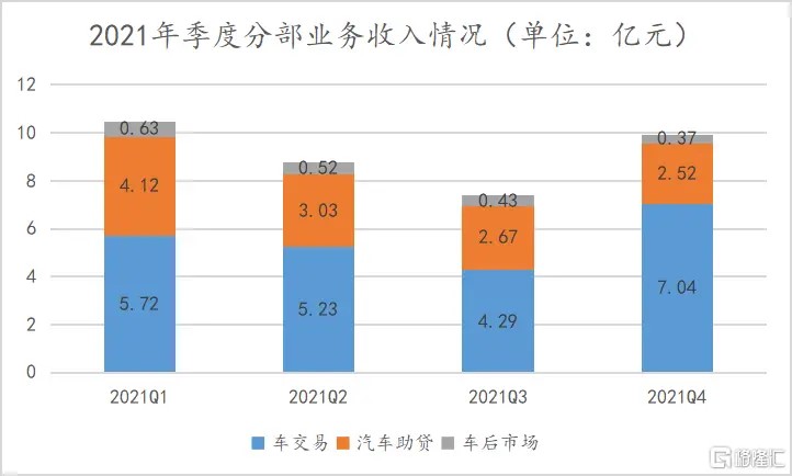 灿谷：车交易业务成“中流砥柱”，战略转型迈入“深水区”