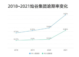 被信贷业务拖累，腾讯、滴滴投资的灿谷集团首现年度亏损， 能否成为汽车界的贝壳？