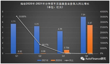 被信贷业务拖累，腾讯、滴滴投资的灿谷集团首现年度亏损， 能否成为汽车界的贝壳？