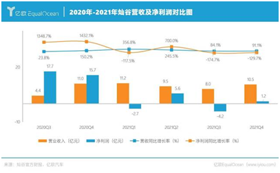 灿谷集团2021全年营收39.22亿元，同比大增91.1%