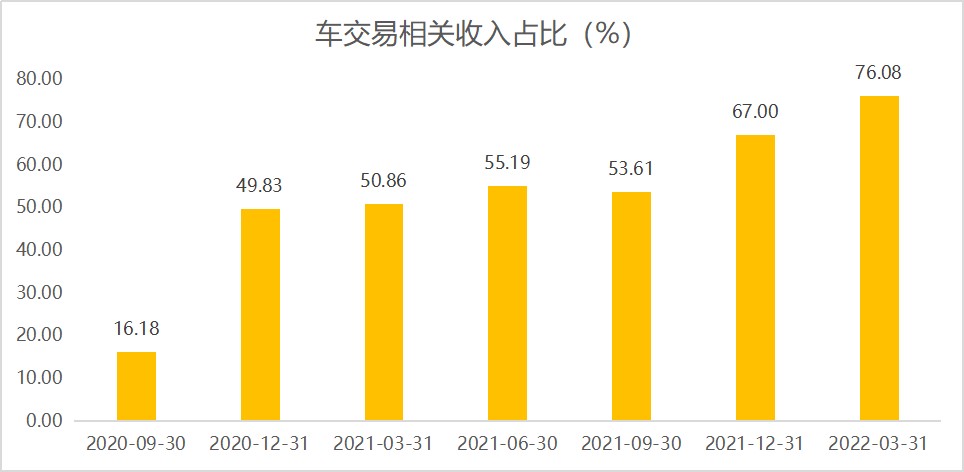 灿谷好车APP上线，全面向交易平台转型