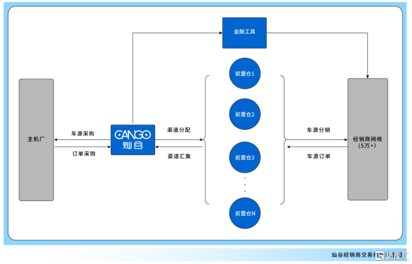 车交易筑基、双擎牵引，灿谷(CANG)打开多元变现新通路