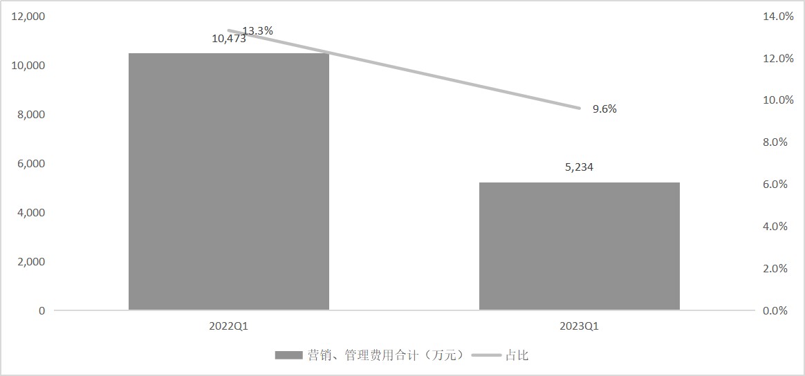 灿谷发布2023年Q1财报，新车交易实现盈亏平衡