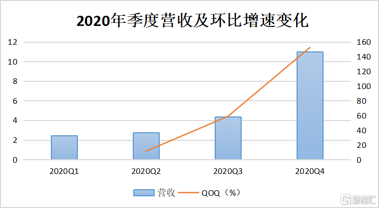 灿谷(CANG)：车交易业务快速崛起，助贷业务强势反弹