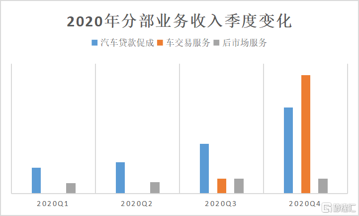 灿谷(CANG)：车交易业务快速崛起，助贷业务强势反弹