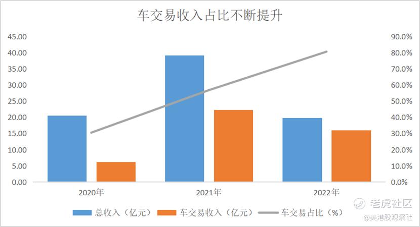 确立新车、二手车双平台，灿谷转型路上“狂飙”