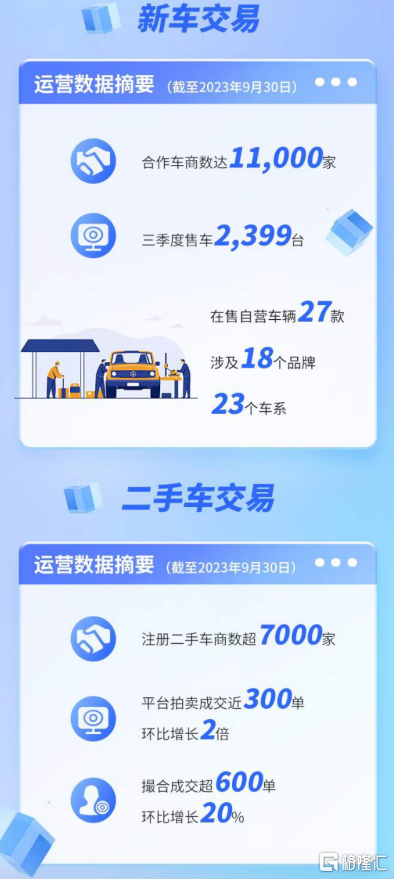 灿谷(NYSE:CANG)：Q3净利润同比大幅改善，一站式服务成增长底气