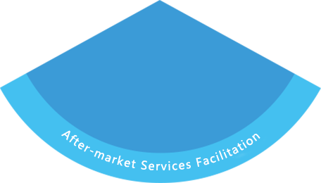 after-market services facilitation